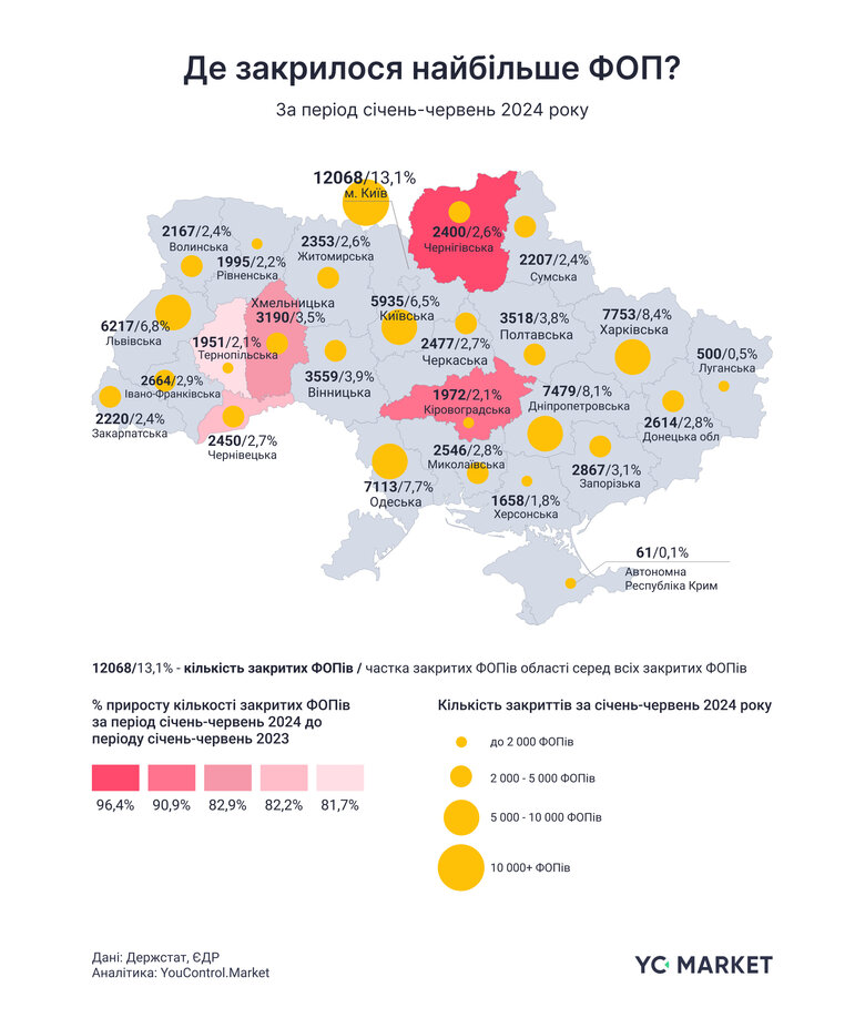 Де найчастіше закриваються ФОПи