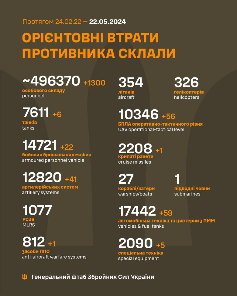 Скільки окупантів ліквідовано за добу