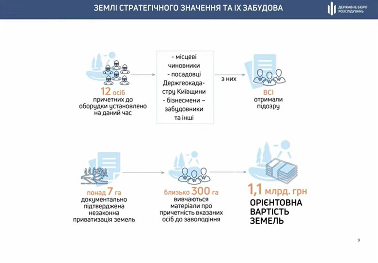 Заволодіння землею Київської ГЕС. Інфографіка ДБР