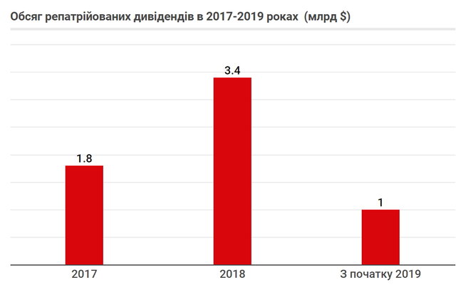 В які країни виводять дивіденди з України 02