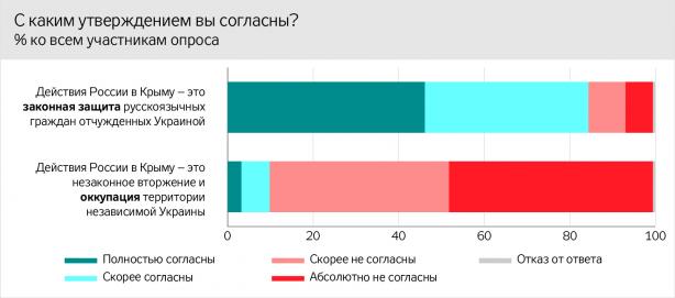 Соцопитування на непідконтрольному Донбасі: Крим - російський, на сході - внутрішній конфлікт, майбутнє регіону - з Росією 01