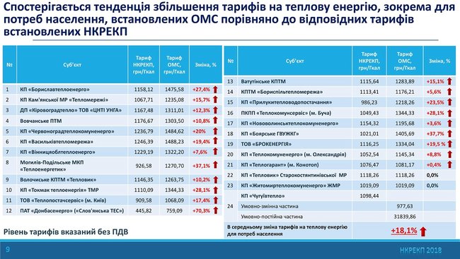 Власти на местах значительно завышают коммунальные тарифы, - НКРЭКУ 01
