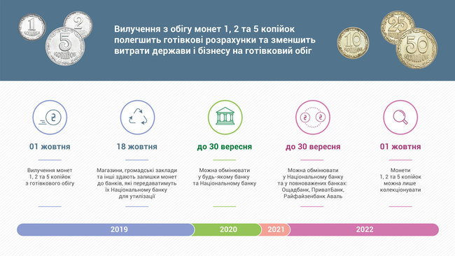 Нацбанк напомнил о прекращении оборота мелких монет с 1 октября 01