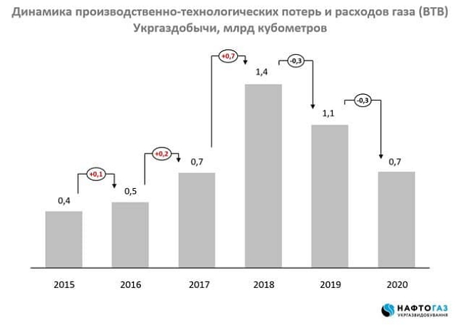 Як видобуток газу Укргазвидобування зменшився заднім числом 03