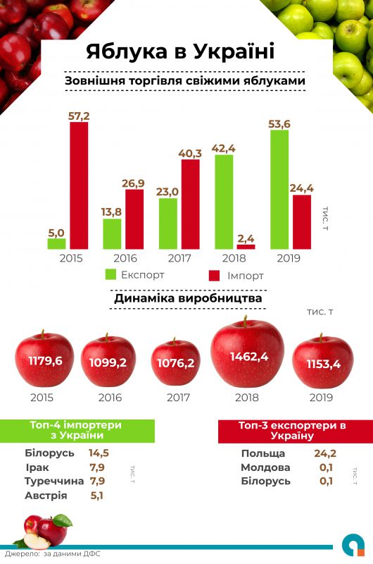 Экспорт украинских яблок побил пятилетний рекорд 01