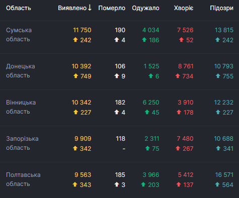 В Украине за сутки выявили рекордные 8 752 новых случая COVID-19, умерли 155 человек, выздоровели - 3 902 04
