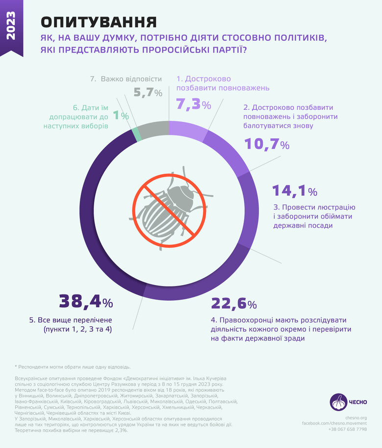 Рекордна кількість українців не хоче бачити проросійських депутатів із мандатами, - опитування 01