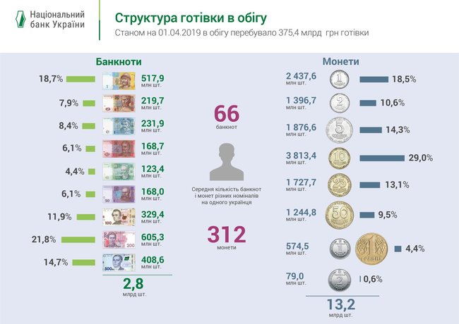 Сумма наличных денег в обращении сократилась с начала года на 25 миллиардов, – НБУ 01