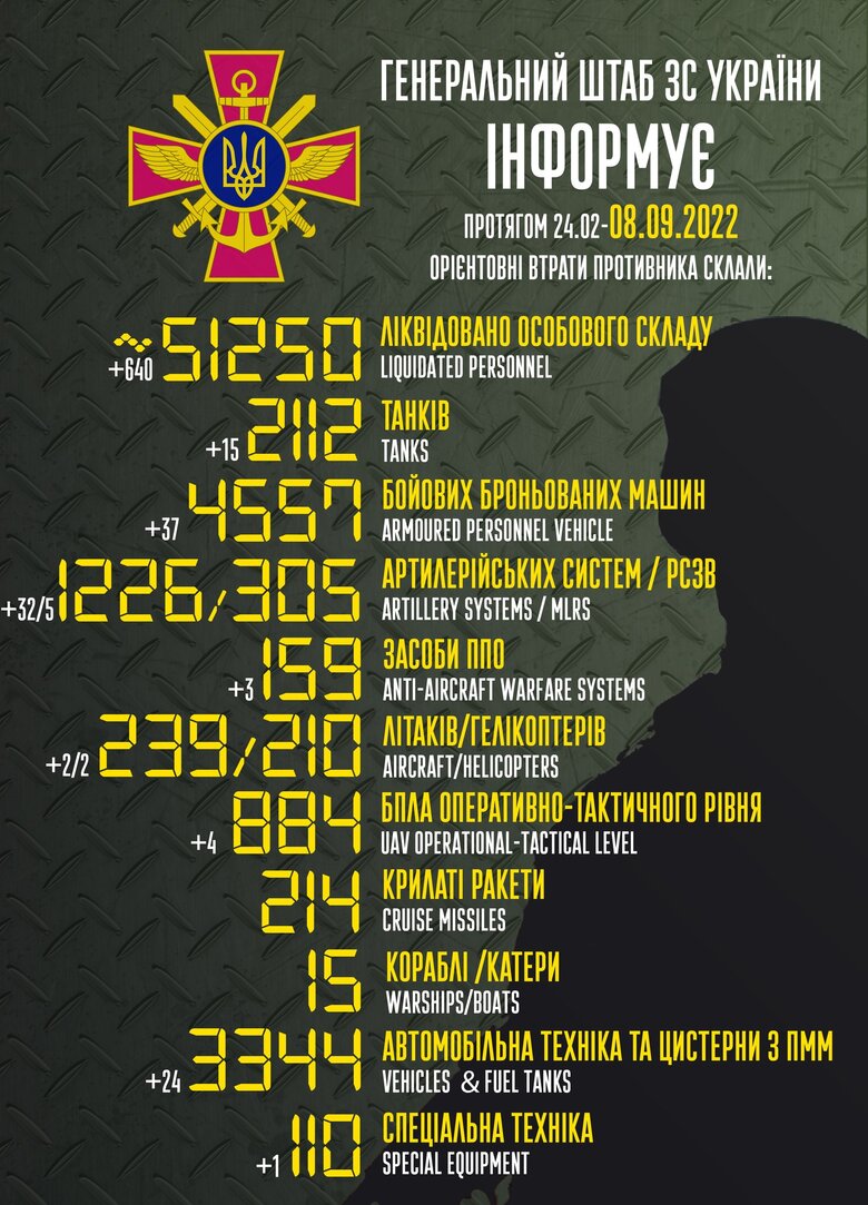 Загальні бойові втрати РФ від початку війни - близько 51 250 осіб, 239 літаків, 210 гелікоптерів, 2 112 танків, 1 226 артсистем та 4 557 броньованих машин 01