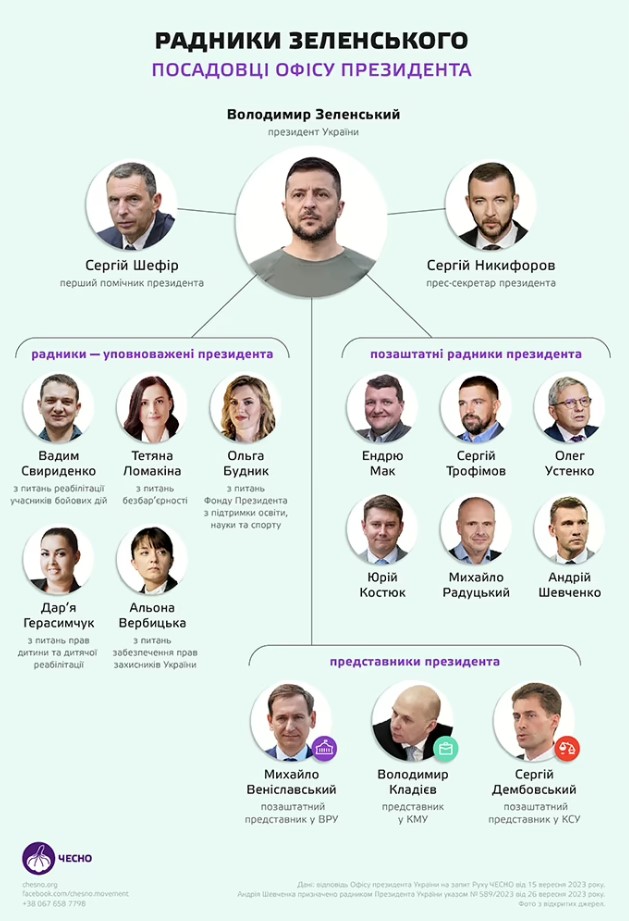 В ОП радниками, уповноваженими президента та голови його Офісу працює майже вісім десятків людей, - ЧЕСНО 01