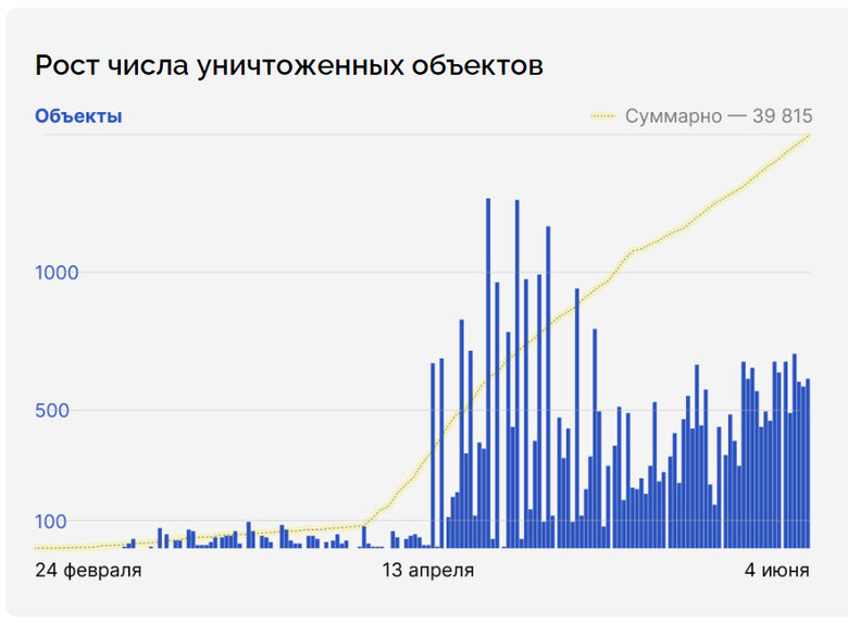 Россия отчитывается об уничтожении большего количества украинской техники, чем ее существовало, - расследование 05