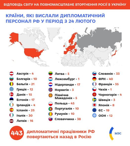 Країни Заходу вислали через війну Путіна 445 російських дипломатів, - МЗС 01