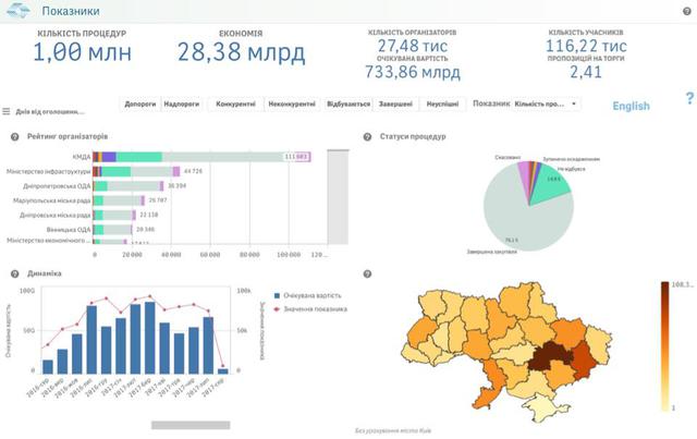 В ProZorro зафиксирована миллионная закупка, - Нефьодов 01