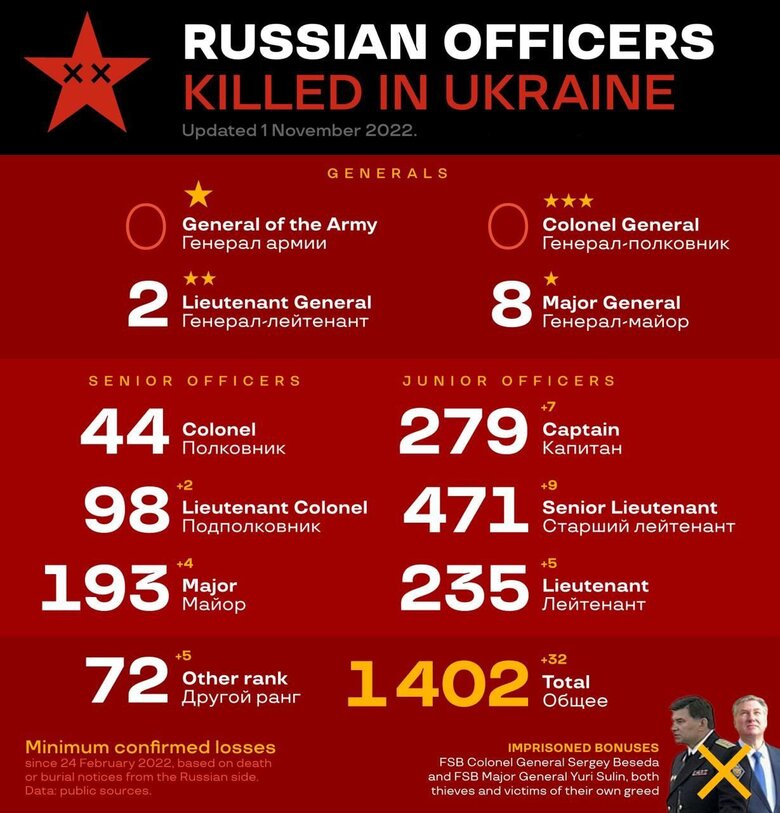 1 402 російських офіцерів було ліквідовано в Україні, – ОSINT 01