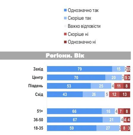 85% українців вважають Голодомор 1932-1933 років геноцидом українського народу, - опитування Рейтингу 02