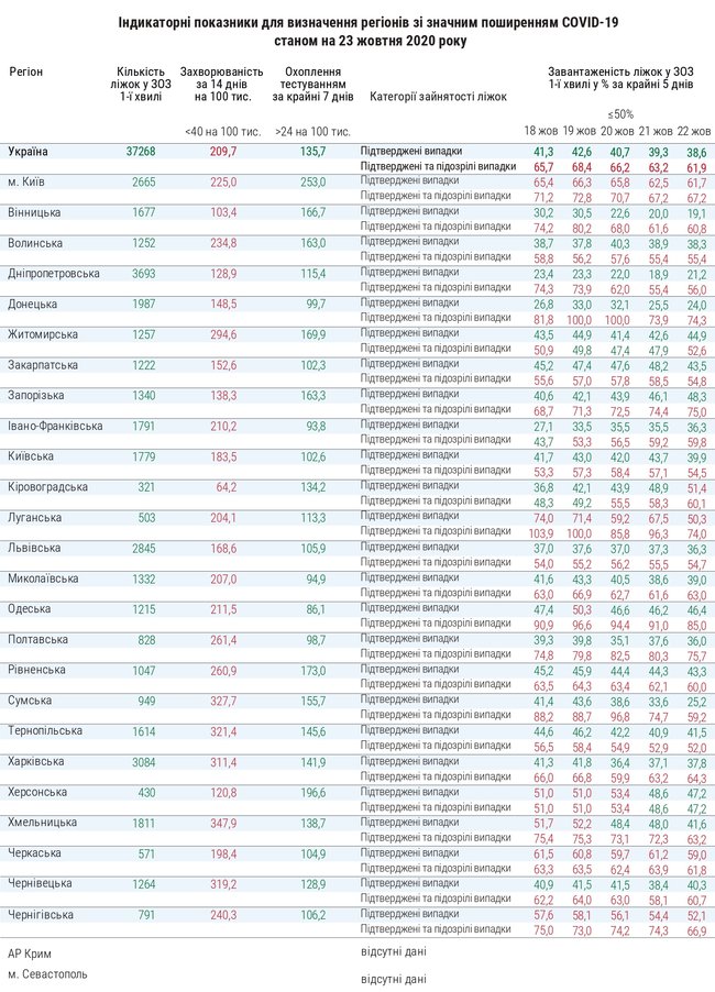 Лише на Херсонщині лікарняні ліжка заповнені менш ніж на 50%, - МОЗ 01