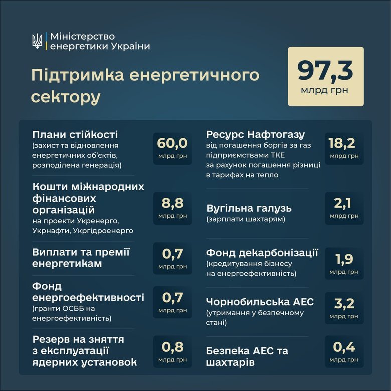 Скільки грошей передбачено на енергетику в бюджеті України на наступний рік