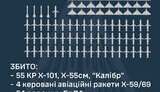 ППО України збила 113 цілей під час нічної атаки