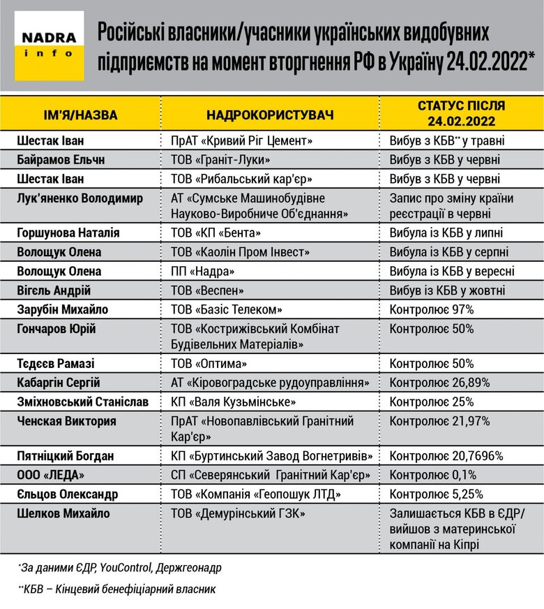В Украине продолжают работать более 18 добывающих компаний, контролируемых россиянами 01