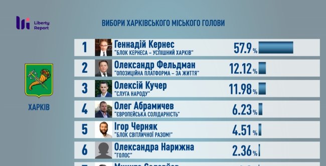 Місцеві вибори: хто вразив, кого вважати переможцями, а кого - невдахами? 06