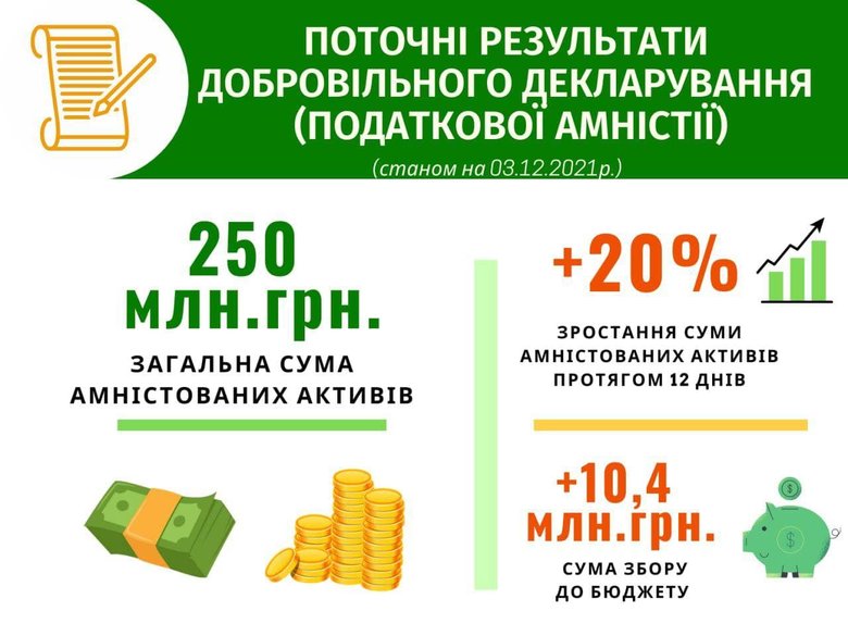 Українці задекларували 250 мільйонів у рамках податкової амністії, – Гетманцев 01