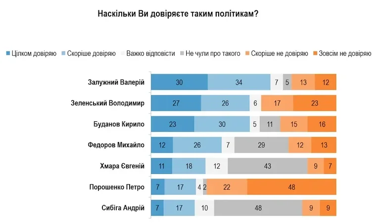 Залужний в лідерах серед українців за рівнем довіри