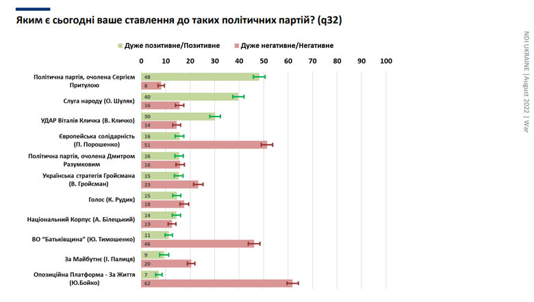 Зеленський, Притула, Кличко та Залужний - лідери симпатій українців, - опитування КМІС та НДІ 02