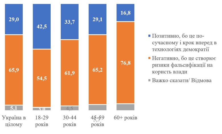 65,9% украинцев негативно относятся к введению электронного голосования, – опрос КМИС 01
