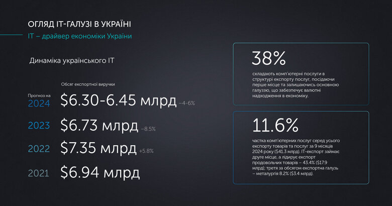 IT-індустрія в Україні