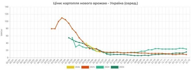 графік