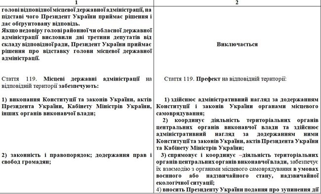 Опубликован текст законопроекта Зеленского с изменениями в Конституцию по децентрализации: Префекты, округа и местные референдумы 04