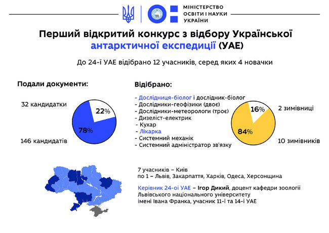 Цього року зимувати на станцію Академік Вернадський вирушать 10 чоловіків і дві жінки, - МОН 01