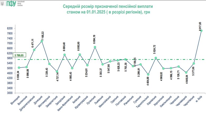 Середній розмір пенсії станом на 1 січня 2025 року
