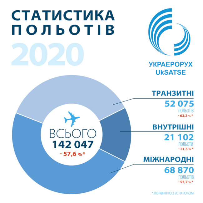 Количество полетов над Украиной упало за год на 58% 01