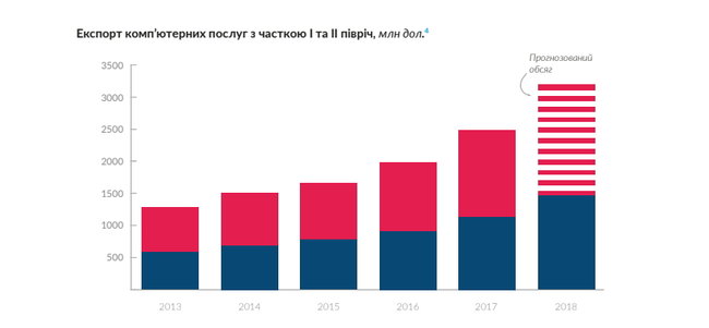 Що відомо про ІТ-ринок України та скільки заробляють програмісти 02