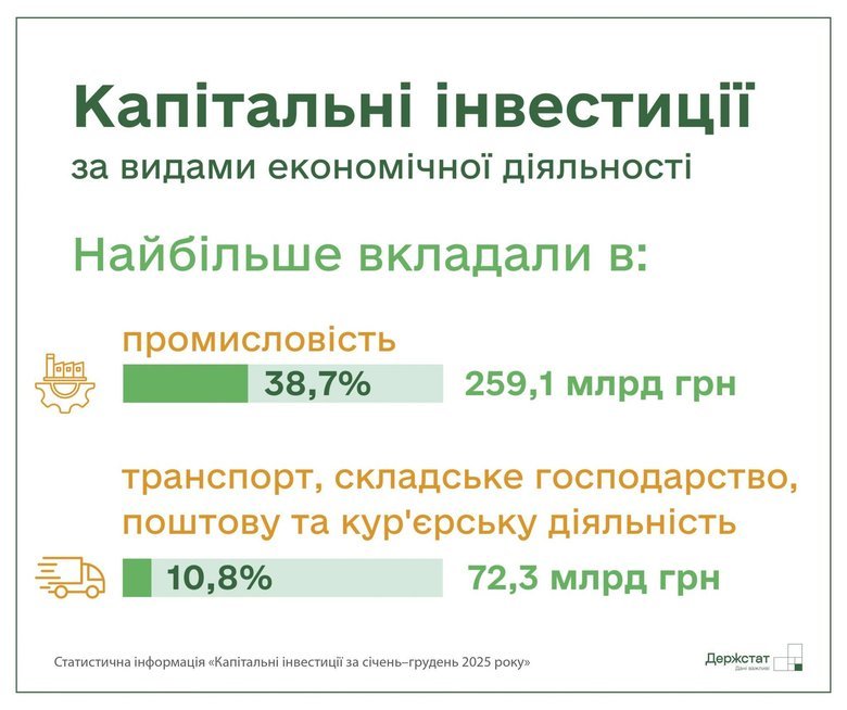 Капітальні інвестиції в Україні торік зросли на 25,2%, – Держстат