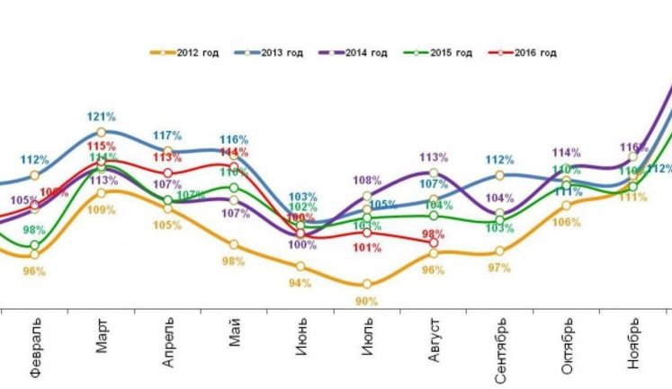 Россияне экономят все больше: расходы упали ниже уровня 2012 года, - исследование. ГРАФИК