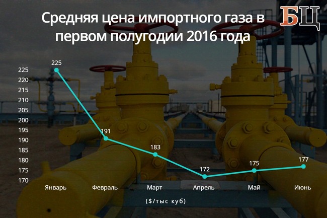 газ,цена