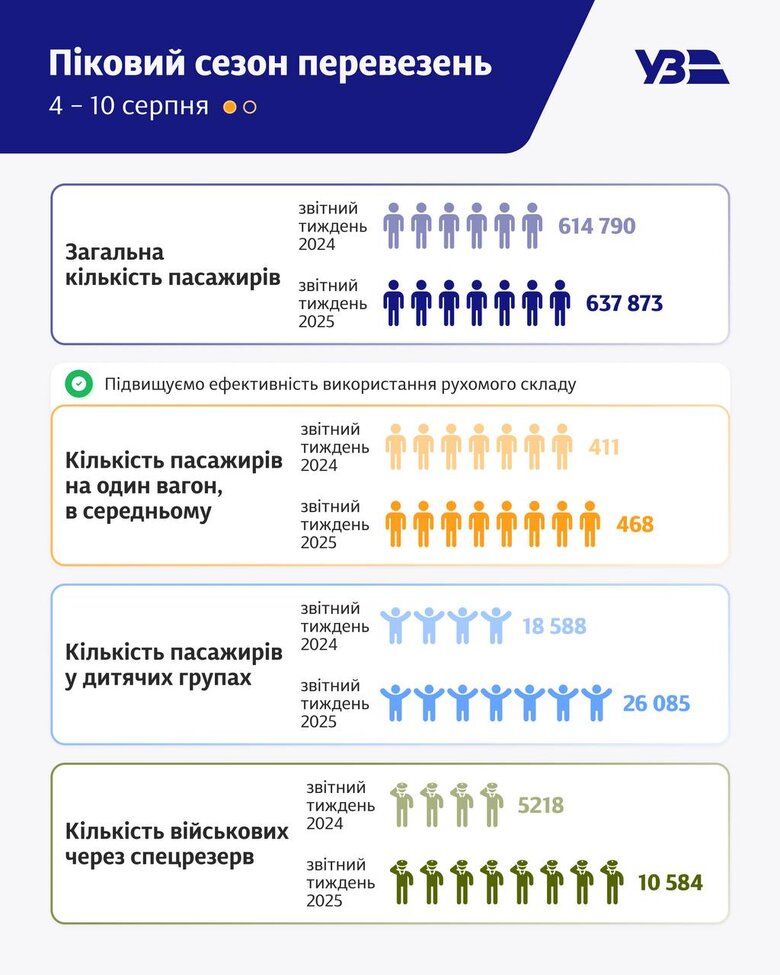 Перевезення пасажирів "Укрзалізницею" за тиждень з 4 по 10 серпня