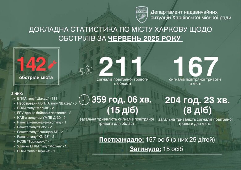 Обстріли Харкова. Статистика за червень 2025 року