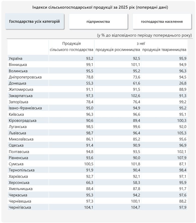 Виробництво агропродукції в Україні за минулий рік скоротилося на 6,8%