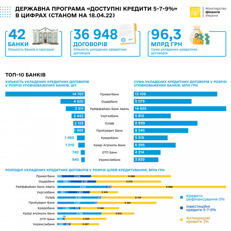Підприємці отримали за тиждень пільгових кредитів на 1,8 мільярда 01