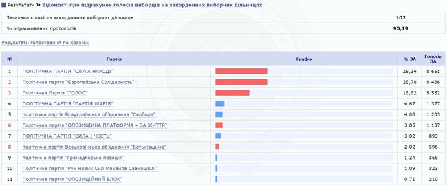 ЦИК обработал 25,82% протоколов: проходят Слуга народа, ОП - За життя, Европейская Солидарность, Батькивщина, Голос 02