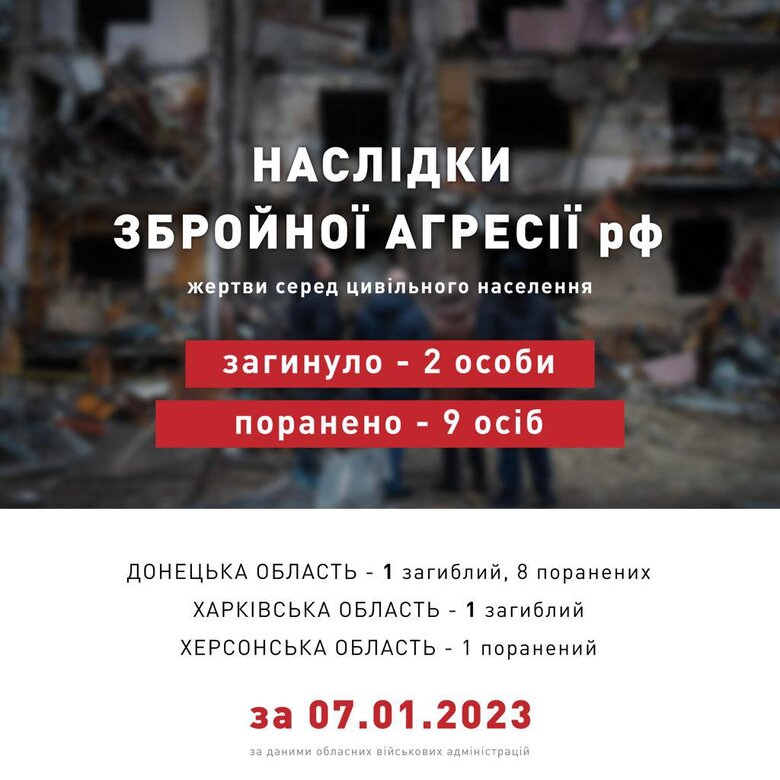 Минулої доби росіяни вбили двох цивільних в Україні, ще 9 осіб зазнали поранень, - ОП 01