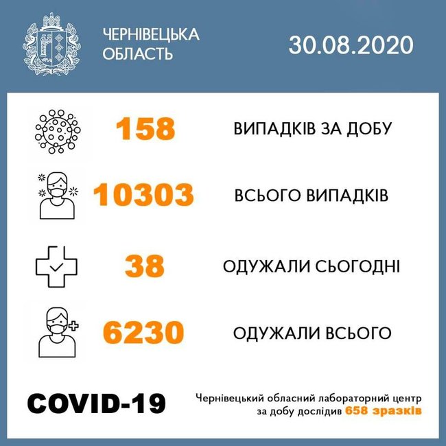 В Черновицкой области за сутки выявили 158 новых случаев COVID-19, - ОГА 01