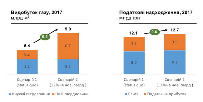 газ