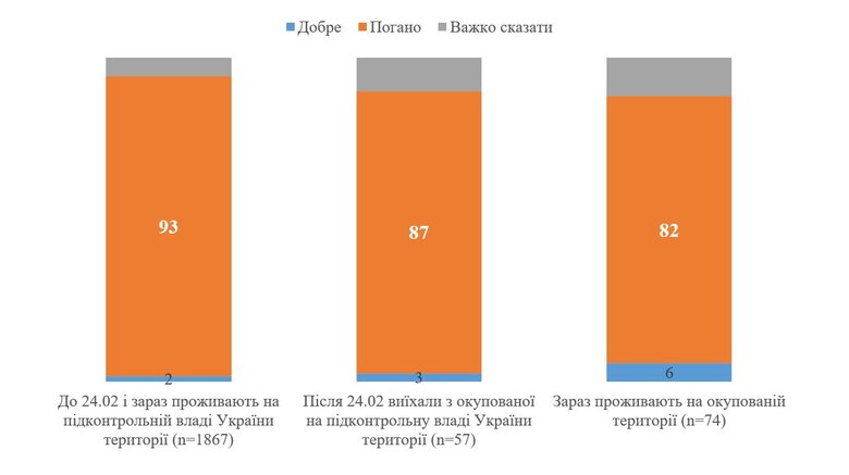 92% українців негативно ставляться до РФ, - опитування КМІС 02