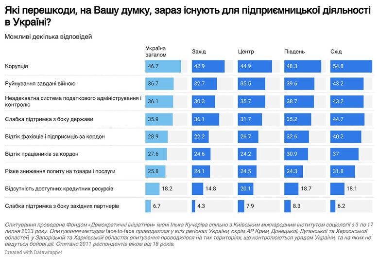 78% украинцев считают, что Зеленский несет прямую ответственность за коррупцию в правительстве и военных администрациях, - опрос 04