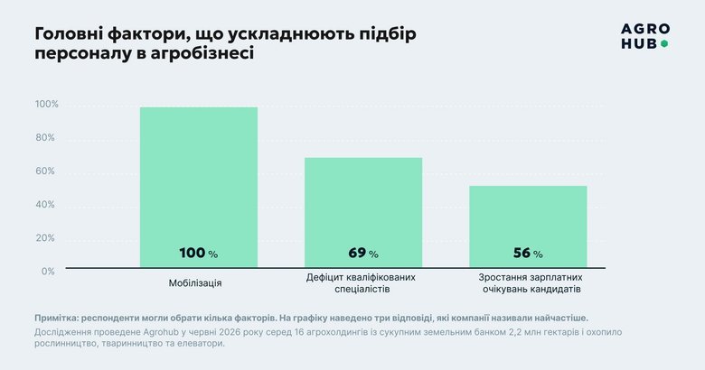Мобілізацію навали головною причиною дефіциту працівників у агросекторі