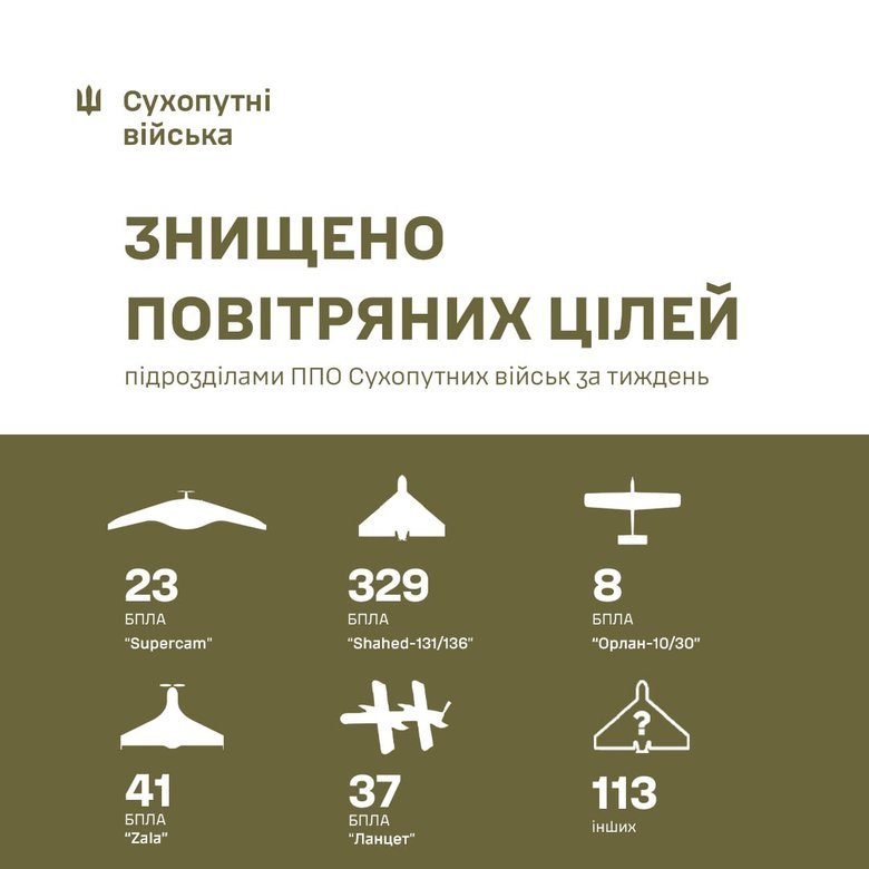 Результати роботи ППО